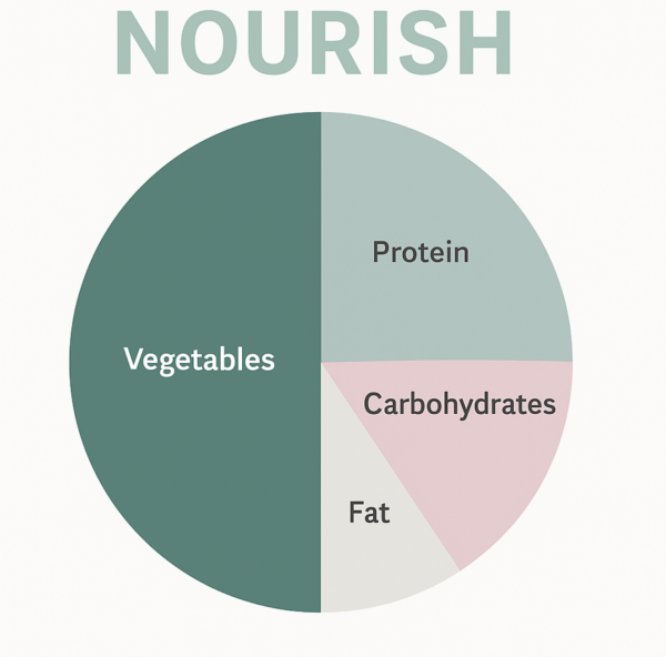 Nourish plate model